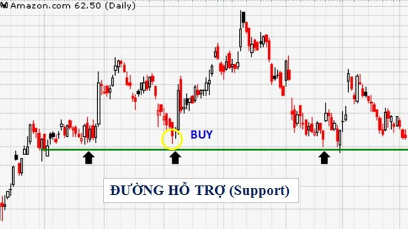 Breakout đường Hỗ trợ – Kháng cự