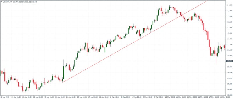 Breakout Trendline