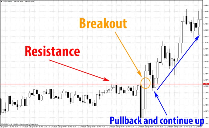 Breakout Resistance Area