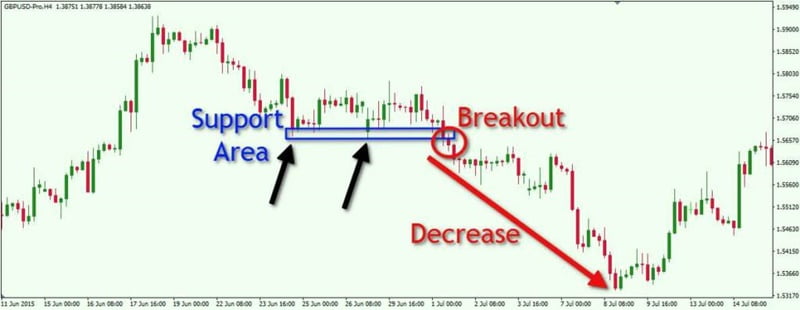 Breakout Support Area