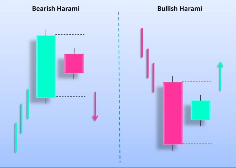 Nhận biết Bullish Harami