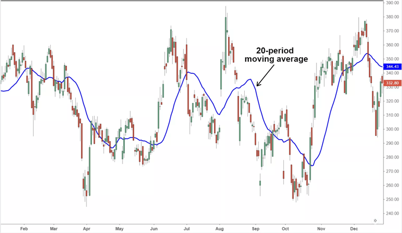 Đường trung bình động là gì?