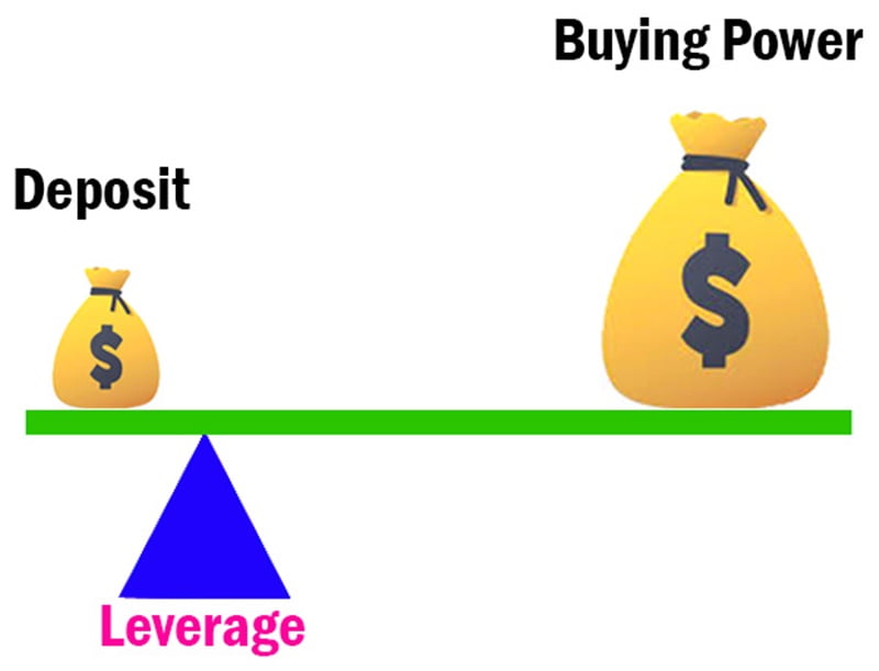 Thị trường Forex có mức đòn bẩy siêu cao