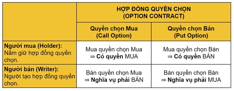 Hợp đồng quyền chọn là gì?