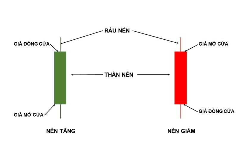 Mô tả nến Nhật