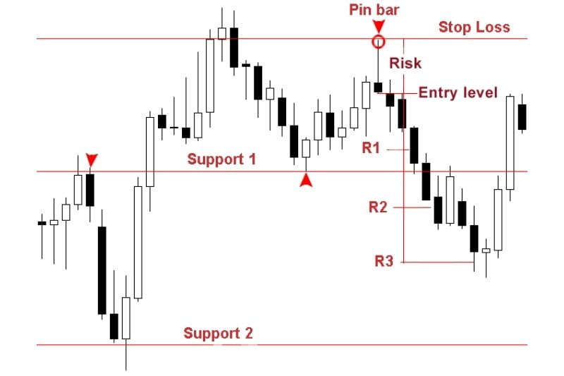 Để có thể tính được Stop Loss thì nhà đầu tư có thể tận dụng các công cụ chỉ báo kỹ thuật