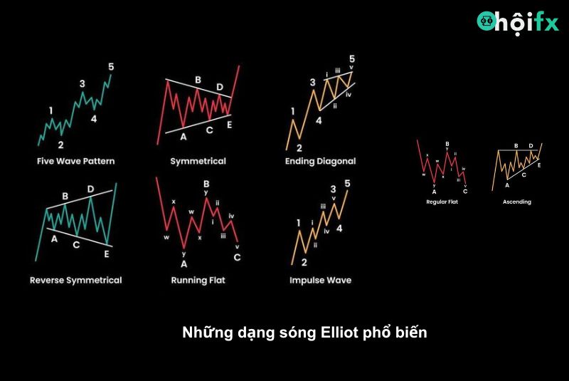 những dạng sóng elliot