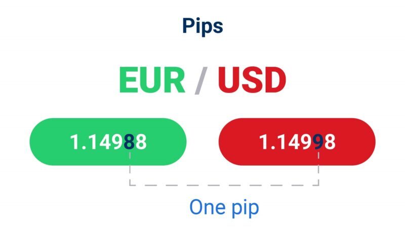 Pip là đơn vị dùng để đo lường mức giá thay đổi, có thể tăng hoặc giảm của một cặp tỷ giá tiền tệ nào đó