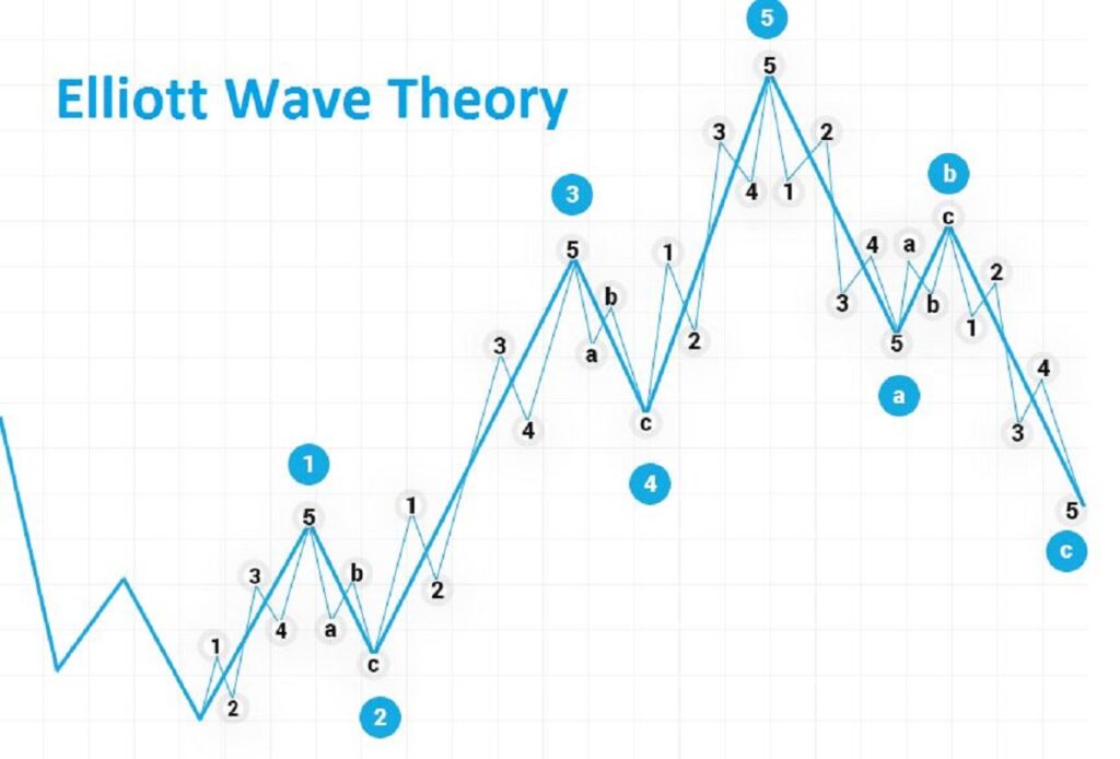 Tìm hiểu khái niệm sóng Elliott