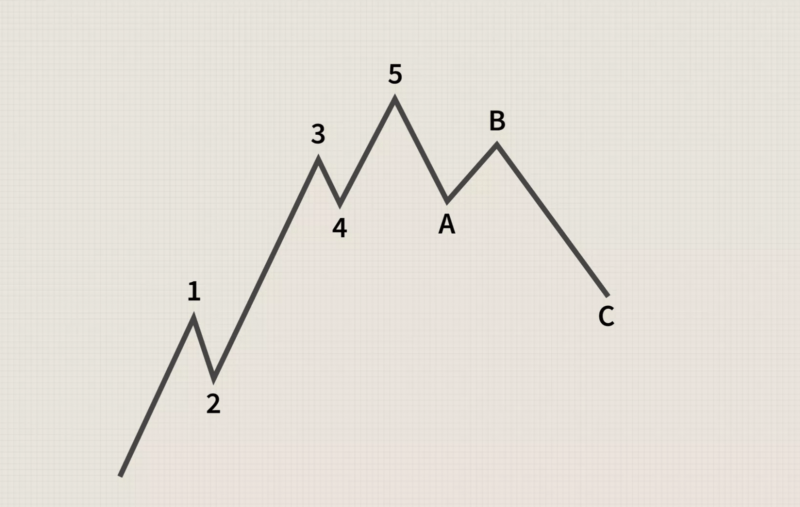 Sóng Elliott là gì? Mô hình cơ bản của Elliott Wave