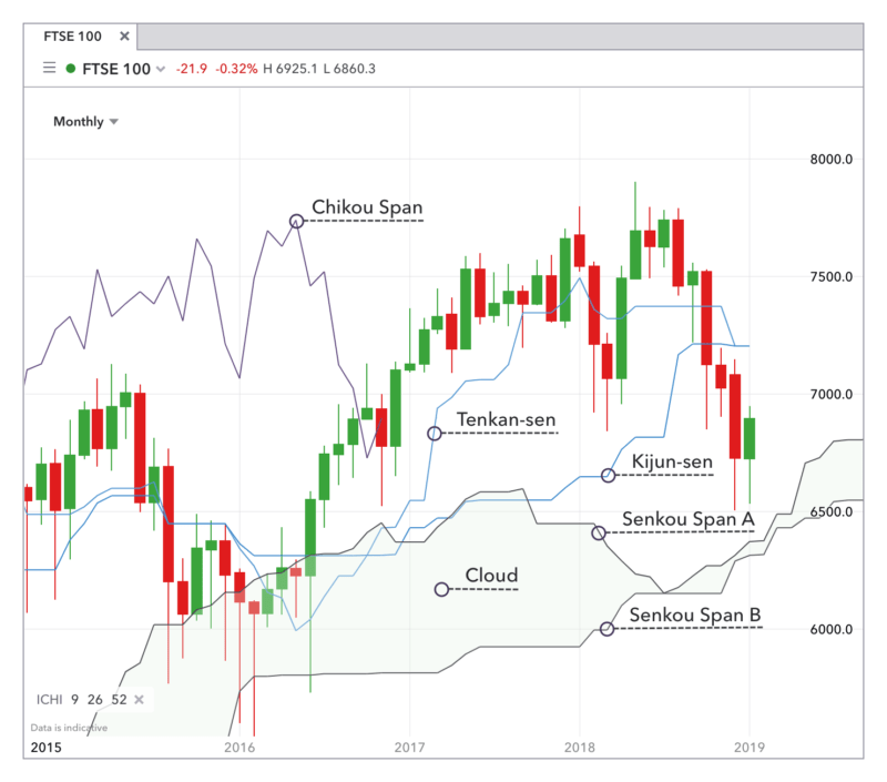 Đám mây Ichimoku nên được sử dụng cùng với nhiều công cụ phân tích kỹ thuật khác.