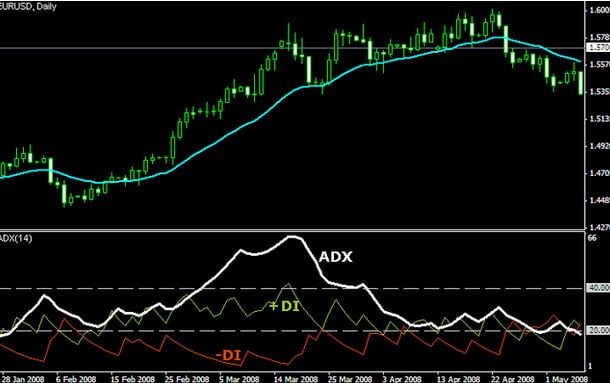 Tìm hiểu chỉ báo ADX là gì?