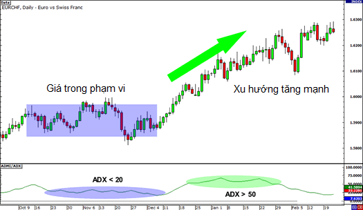 ADX đem lại nhiều lợi ích trong phân tích kỹ thuật