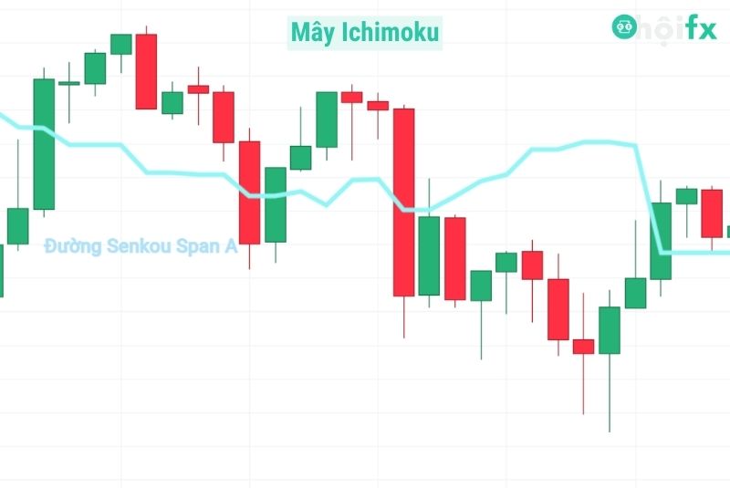 đường senkou Span A