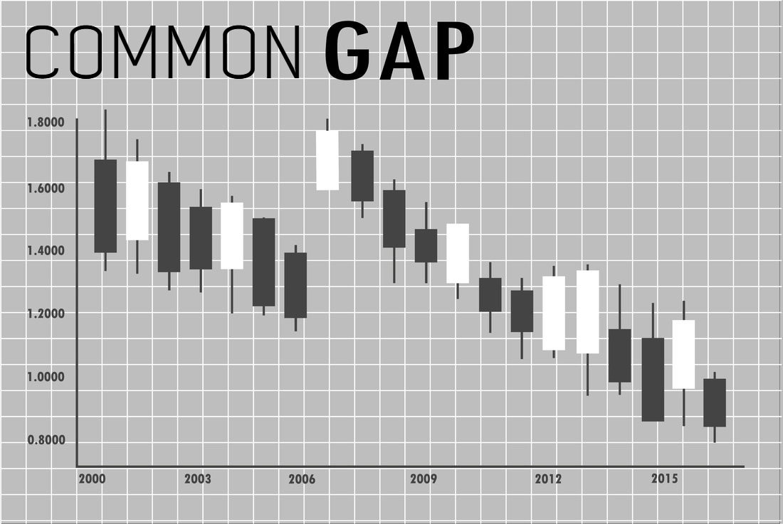 Khoảng trống của Common GAP khá nhỏ và sẽ được lấp đầy nhanh chóng