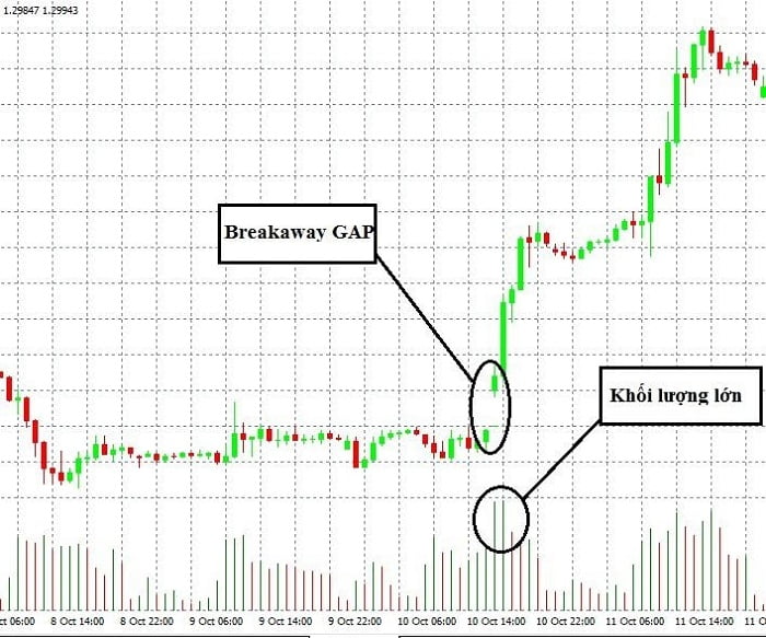 Breakaway GAP xuất hiện cùng với khối lượng giao dịch tăng mạnh