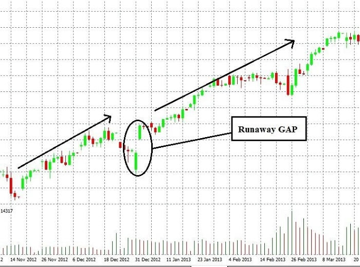 Continuation GAP xảy ra ở giữa các xu hướng tăng hoặc giảm