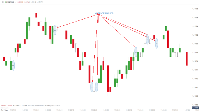 4 Price Doji