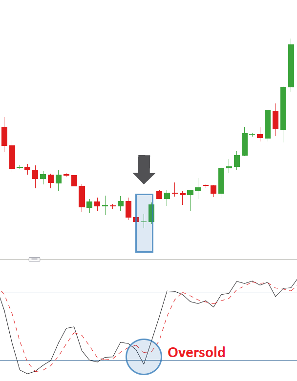 Nến Doji là gì 