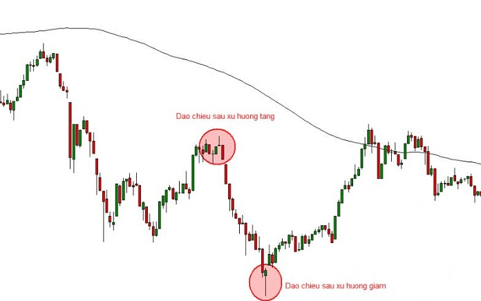 Kết hợp sử dụng giữa nến Pinbar và Fibonacci, trader có thể tìm điểm cắt lỗ phù hợp