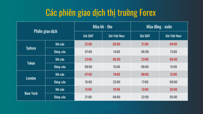 Thông tin giờ mở - đóng cửa của các phiên giao dịch chính