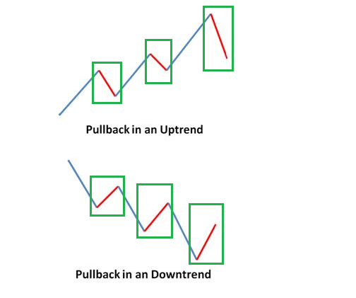 Mô tả các đợt pullback trong xu hướng tăng và giảm