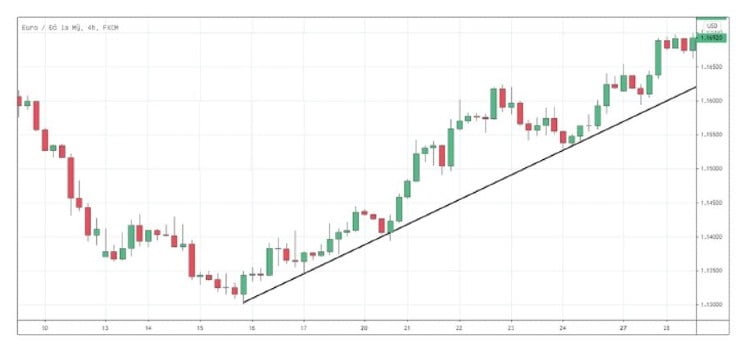 Dấu hiệu nhận biết một đợt pullback