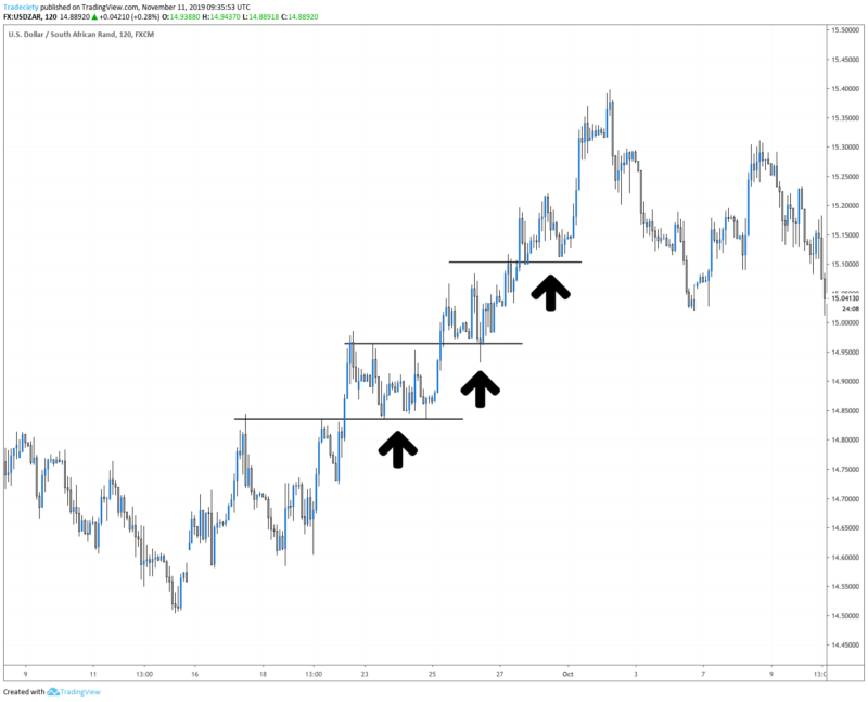 Ưu nhược điểm của giao dịch pullback