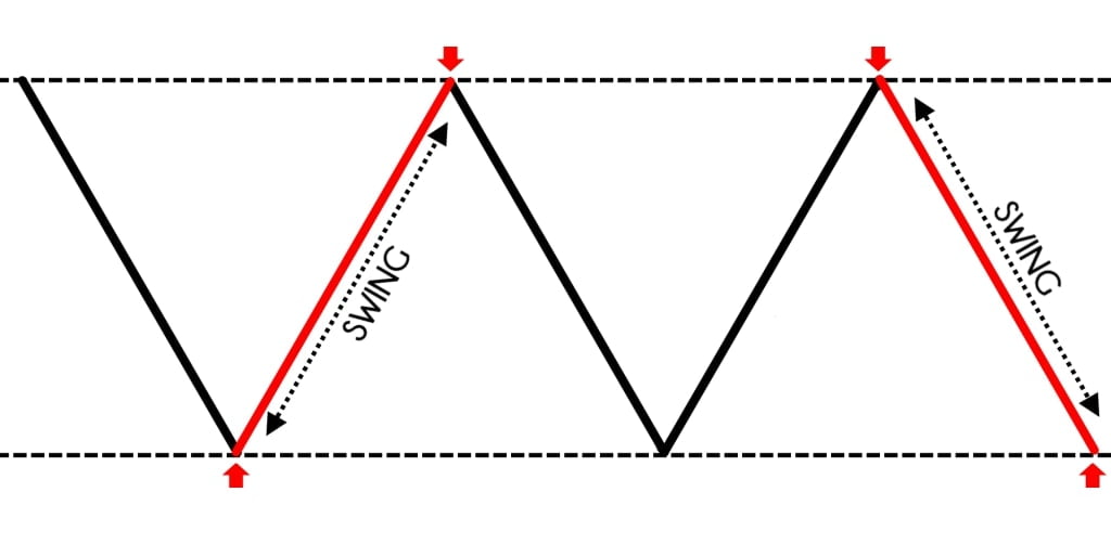 Lưu ý các điểm vào lệnh Swing Trading