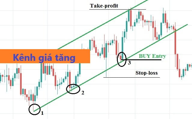 Đặt Profit bằng công cụ dựa vào trendline và kênh giá