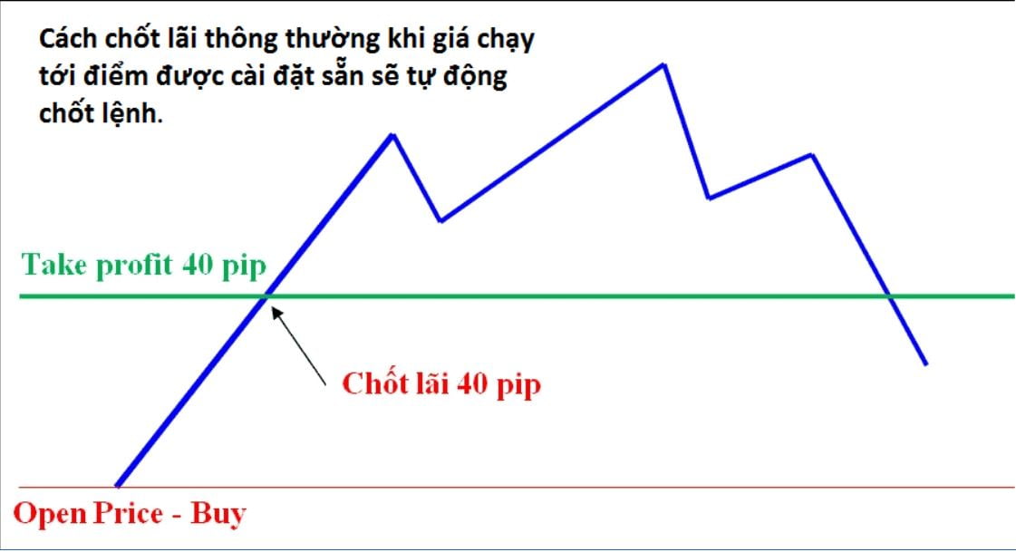 Minh họa về nguyên lý hoạt động của Trailing Stop