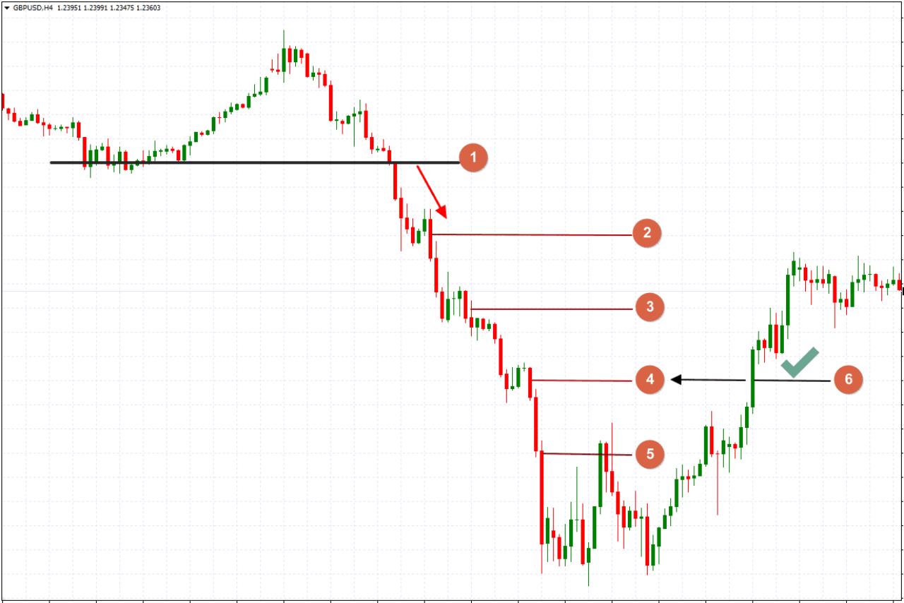 Đặt Trailing Stop ở mức X – nến (Phương pháp 3 cây nến liền trước)