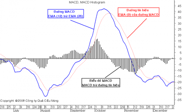 Đường MACD = EMA 12 chu kỳ