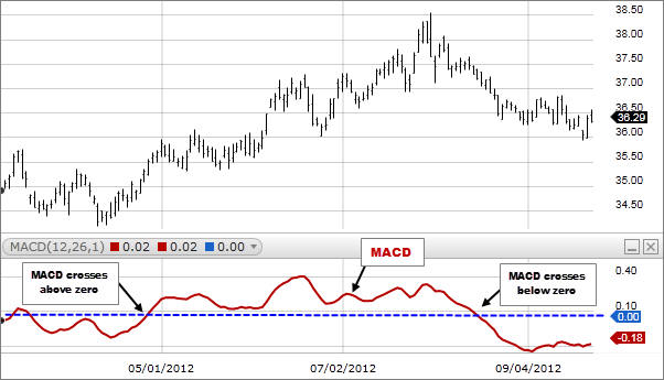 Đường MACD cắt trên đường 0