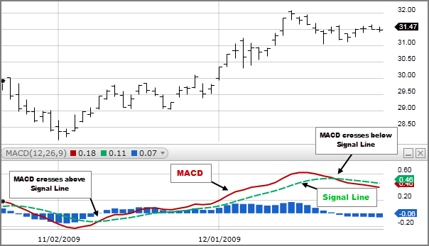 Đường MACD cắt từ dưới lên đường tín hiệu