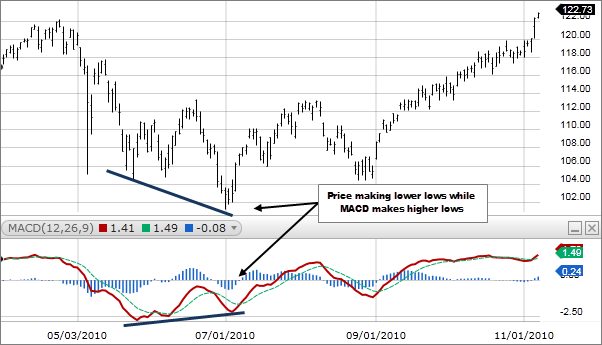 Đường MACD cắt ngang