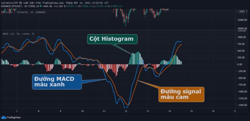 Hạn chế của sử dụng chỉ báo MACD là gì?