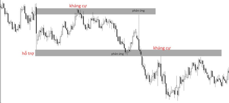 Hướng dẫn giao dịch Price Action