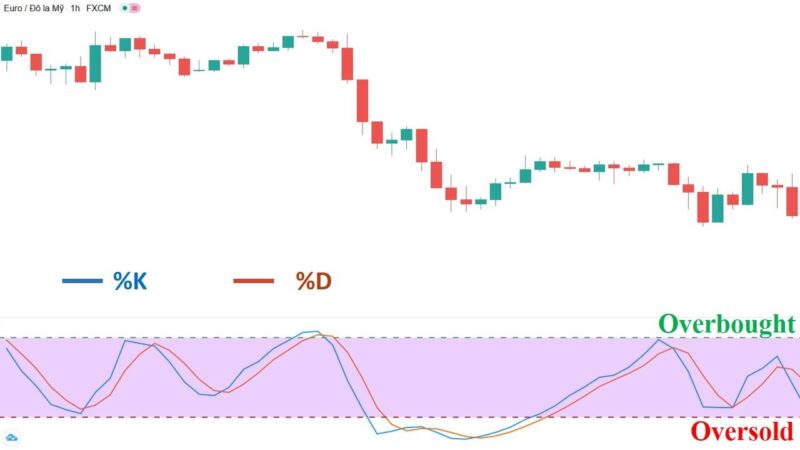 Ý nghĩa của chỉ báo Stochastic là gì trên sàn giao dịch Forex?