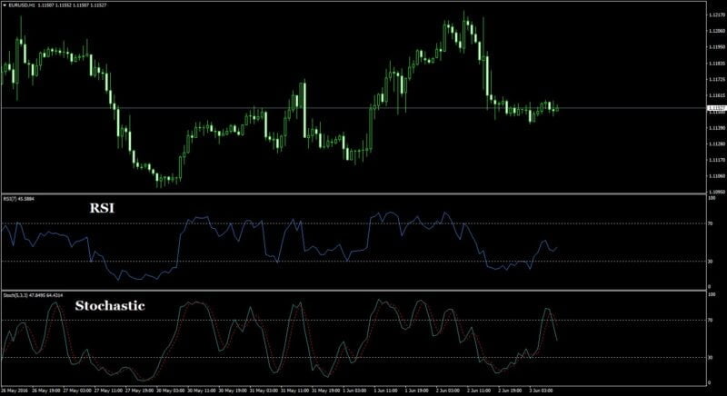 Sử dụng chỉ báo Stochastic kết hợp cùng chỉ báo RSI