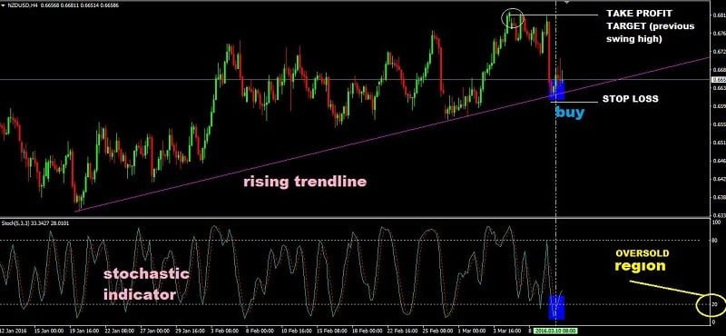 Sử dụng chỉ báo Stochastic kết hợp với đường trendline (đường xu hướng)