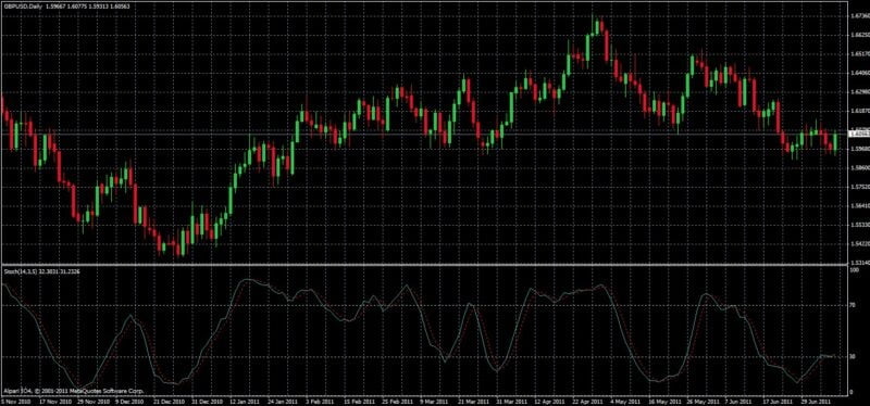 Sử dụng chỉ báo Stochastic kết hợp mô hình nến đảo chiều