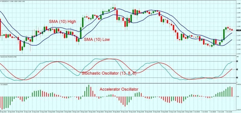 Sử dụng chỉ báo Stochastic kết hợp cùng đường MA