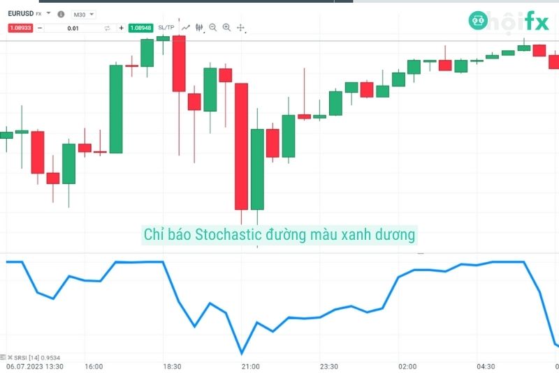 chỉ báo Stochastic