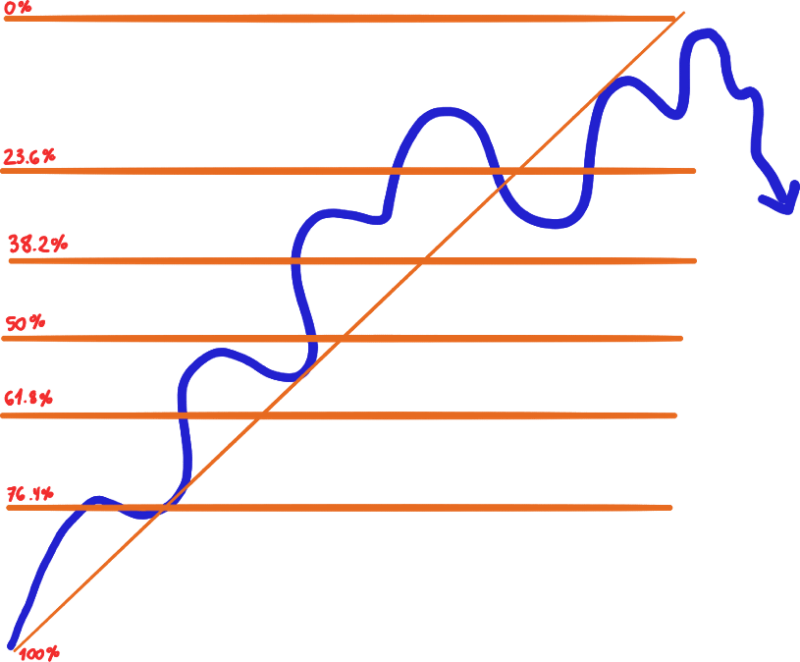 Sử dụng dãy số Fibonacci để tìm các mức hỗ trợ và kháng cự