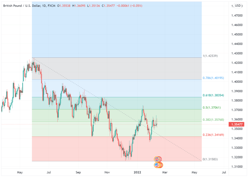 Biểu đồ GBP/USD Fibonacci hàng ngày