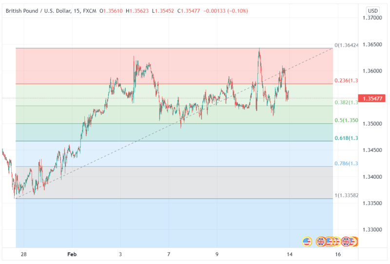 GBP /USD Fibonacci 15 phút