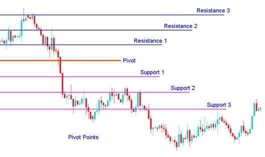 Tìm hiểu khái niệm Pivot Point là gì?