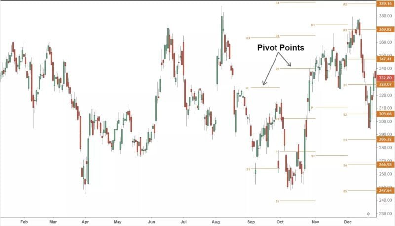 Một số lưu ý khi sử dụng điểm Pivot Point để thực hiện giao dịch trên Forex