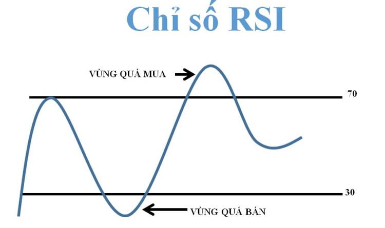 RSI báo hiệu vùng quá bán hoặc quá mua